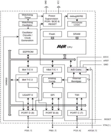 Fig 2.2: ATmega328 Microcontroller Architecture 