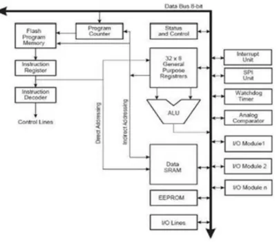 Fig 2.3: Block diagram of the AVR CPU Core architecture 