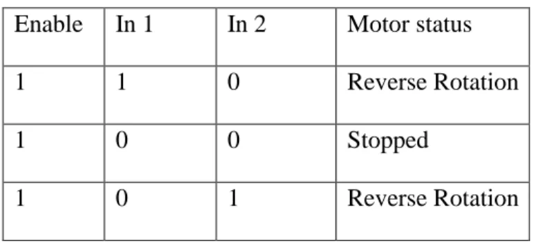 Table 2.1: Operation of Motor Driver  Enable  In 1  In 2   Motor status 