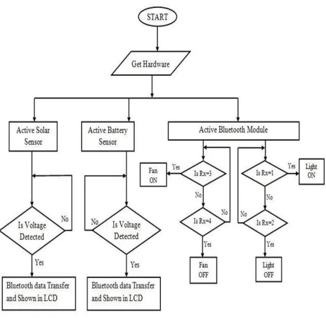 Fig 3.2: Flow Chart     