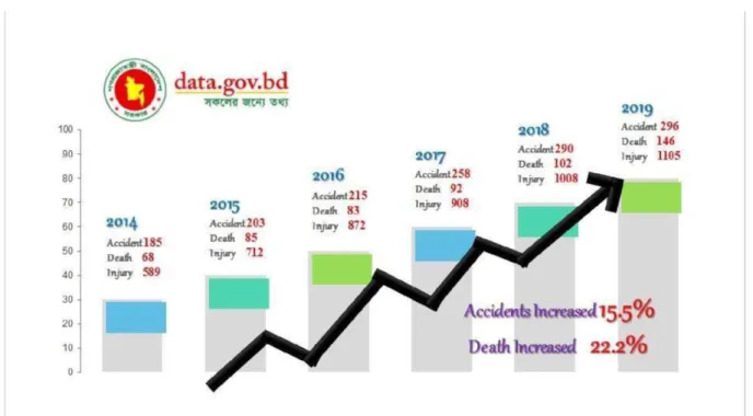 Figure 03 : Government Data Report on Rail Accidents   