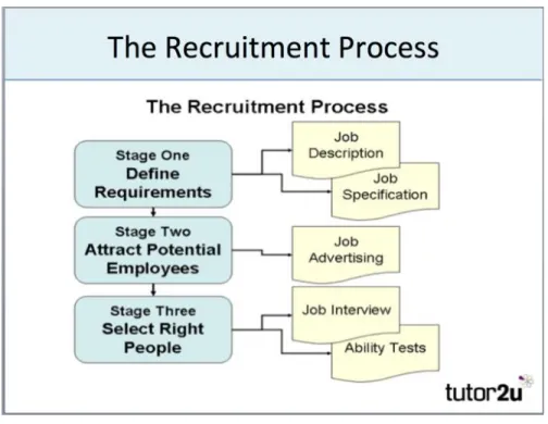 Fig 3: Recruitment process stages.  