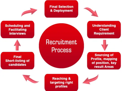Figure 4.2: Recruitment Process  