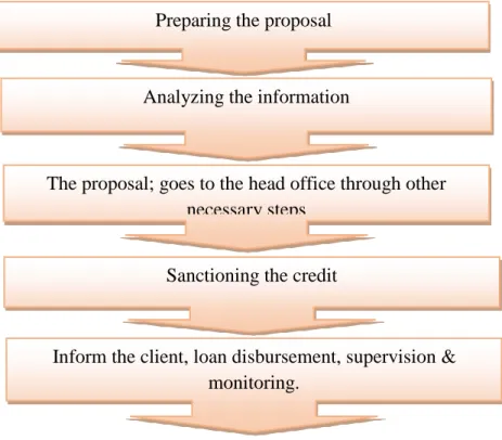 Graph 4: Loan appraisal and approval process 