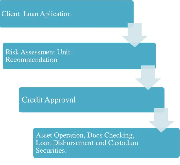 Graph 5: Loan Disbursement Process 