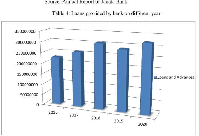 Table 4: Loans provided by bank on different year 