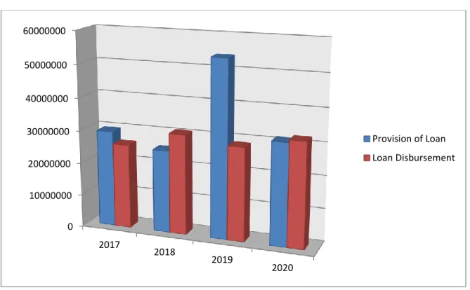 Graph 7: Comparison of Provision for Loans and Advances and Loan Disbursement. 