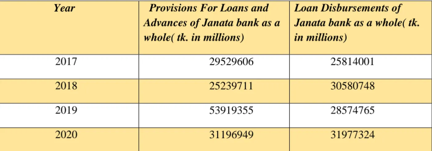 Table 5: Provisions for loan and loans provided by bank on different year 