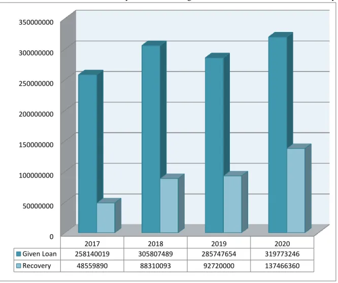 Table 6: List of amount of recovery and amount of given loans of Janata bank on different year.