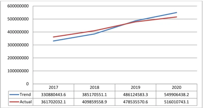 Graph 10: Trend analysis on Deposit 