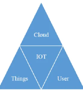 Figure 2.2: IoT Basic Concept (www.engineeringproject.com) 