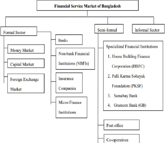 FIGURE 1: Financial Service Market of Bangladesh