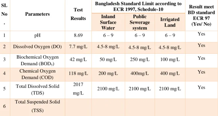 Table 5.1. Standard Permissible Limit for waste water are given following.  