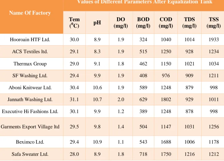 Table 5.3: Values of Different Parameters after Equalization Tank are given in below 