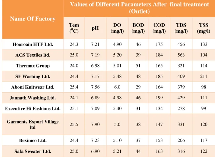 Table 5.4: Values of Different Parameters after final treatment (Outlet) are given in below 