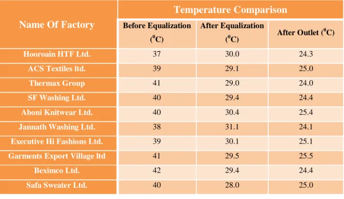 Table 5.5: Temperature level Comparison of ten factories are given in below 