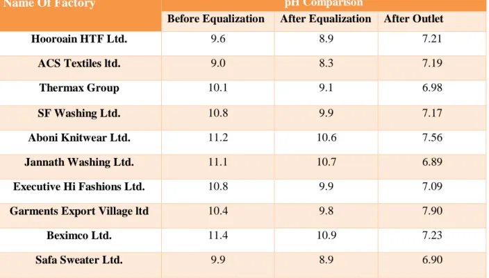 Graph 5.2. pH level Comparison of ten factories 