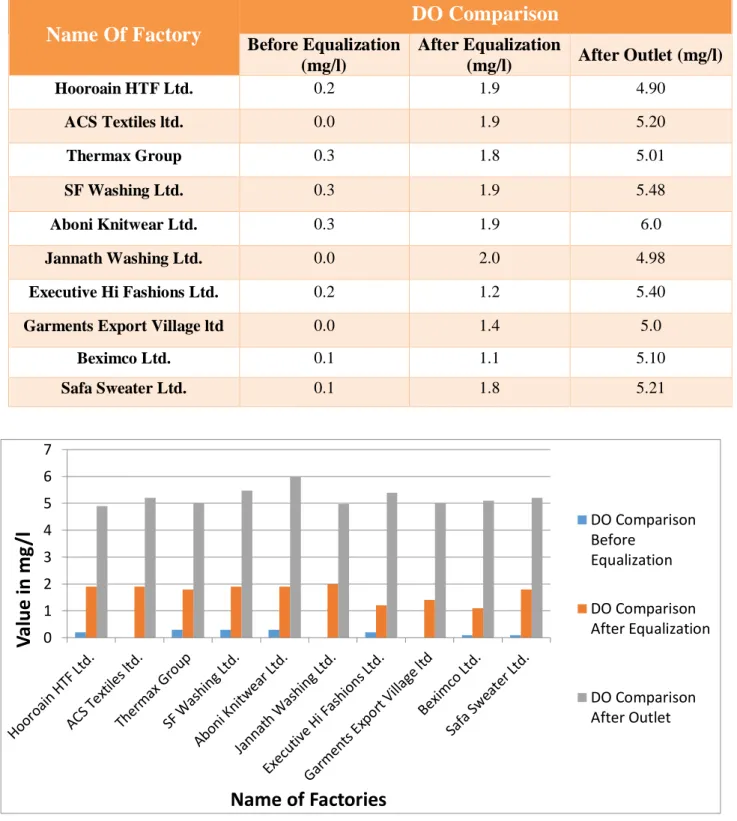 Graph 5.3. DO level Comparison of ten factories Name Of Factory 
