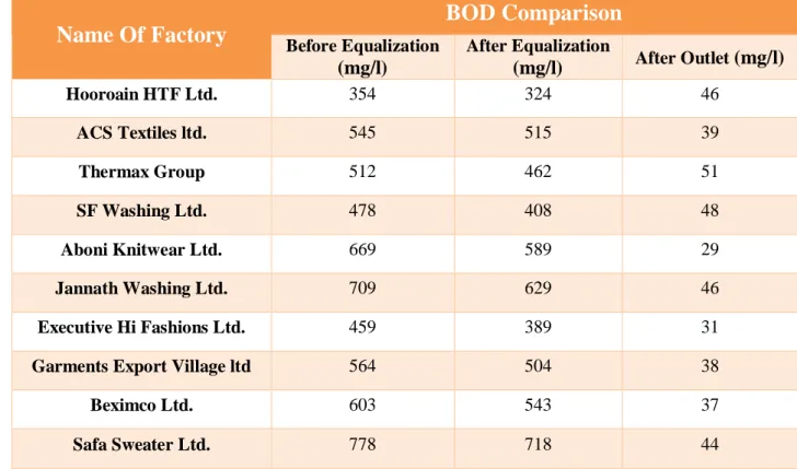 Graph 5.4. BOD level Comparison of ten factories 
