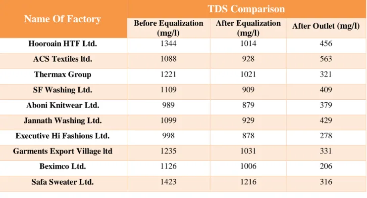 Graph 5.6. TDS level Comparison of ten factories 0