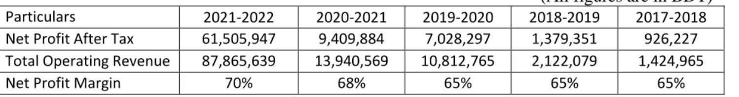 Fig 3.1: Profit Margin Ratio  2017-2018 to 2021-2022