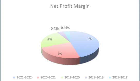Fig 3.2: Net operating Margin  2017-2018 to 2021-2022