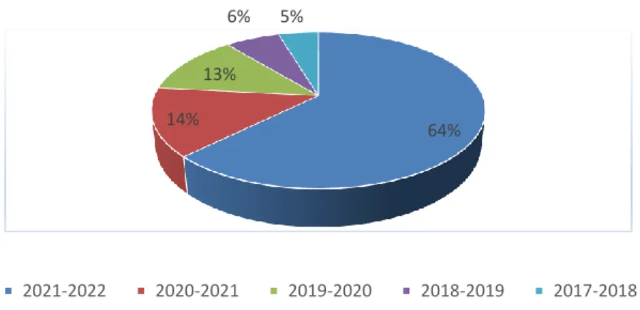Fig 3.3:  Return on Equity 2017-2018 to 2021-2022