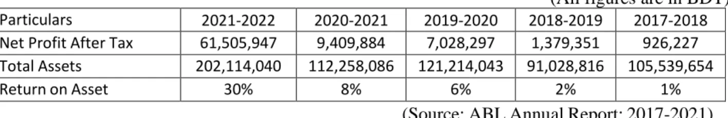 Fig 3.4:  Return on Asset  2017-2018 to 2021-2022 2021-2022 , 