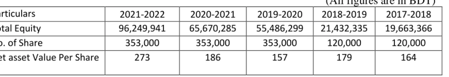 Fig 5.1: Net Asset Value Per Share 2017-2018 to 2021-2022 