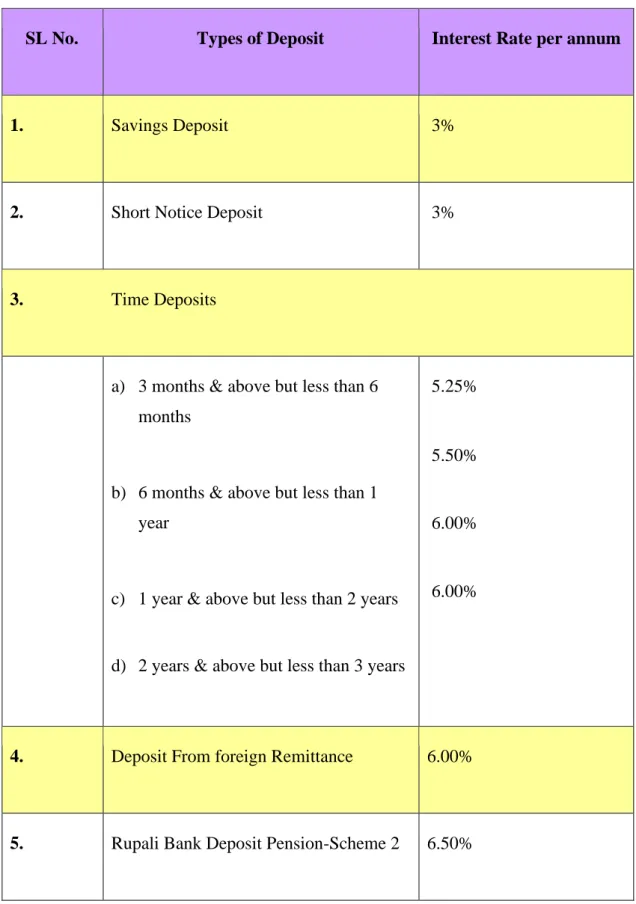 Table No. 2.3: Interest Rates  