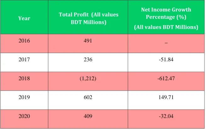 Table No.2.6: Schedule of Profit and per year growth percentage for the last 5 years of RBL