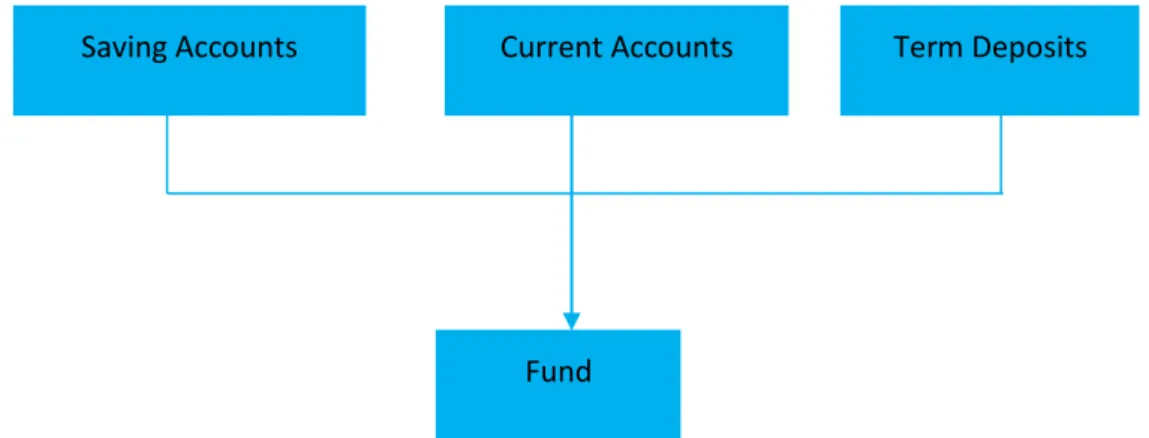 Figure No.3.2: Primary source of fund of a bank  