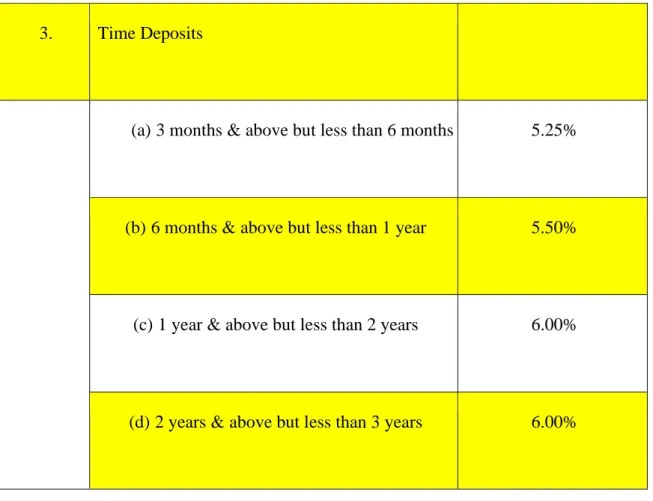Table No.3.1: DepositInterest Rates (2019)  