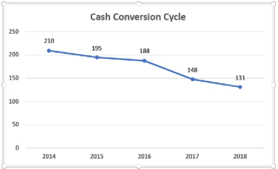 Table 4.1.3: Cash Conversion Cycle 