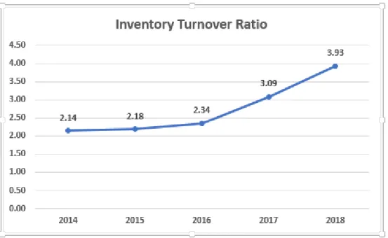 Figure 4.2.1: Inventory Turnover Ratio  Interpretation: 