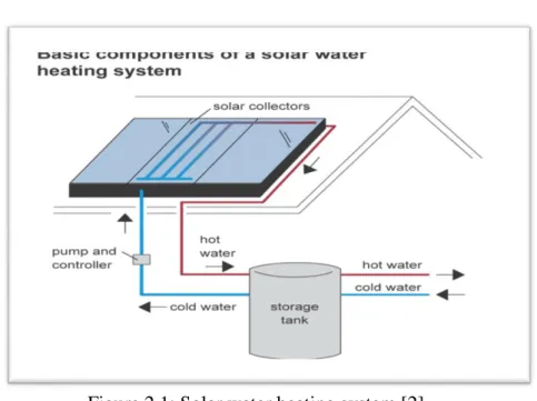 Figure 2.1: Solar water heating system [2] 