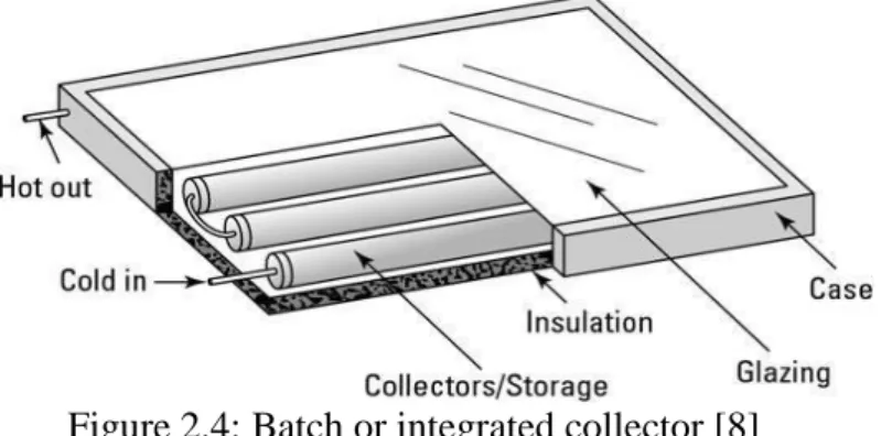 Figure 2.4: Batch or integrated collector [8] 