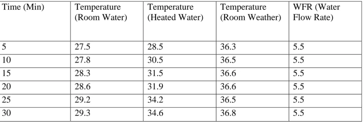 Table 4.1: Data for open loop test  Time (Min)  Temperature 