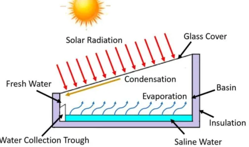 Figure 2.1: Simple Solar Still.  