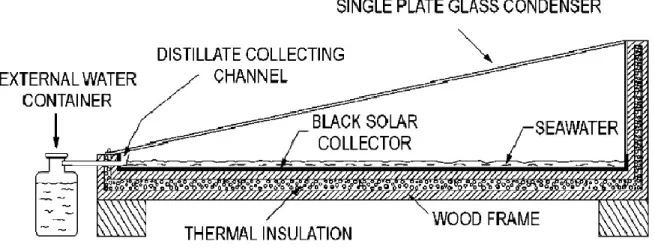 Figure 2.2: Single-Effect Single-Slop Solar Still.  