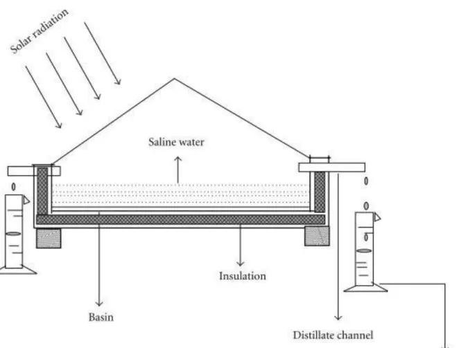 Figure 2.3: Pyramid Type Solar Still.  