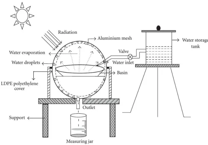 Figure 2.4: Spherical Solar Still  