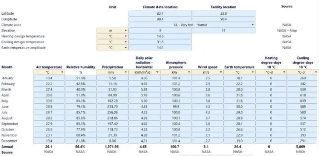 Figure 2.6: Solar Radiation for Dhaka City (“RETScreen expert” version 8.0) Screenshot