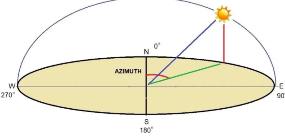 Figure 2.10: The azimuth angle is like a compass direction with North=0 ◦ &amp; South=180 ◦ 