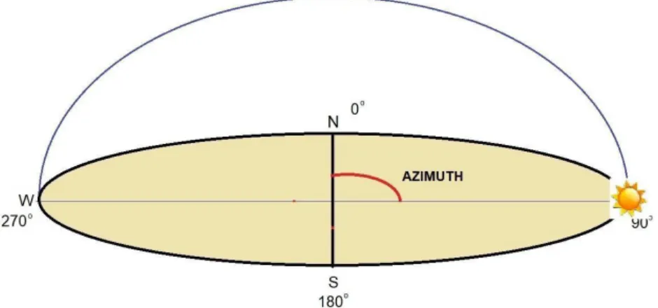 Figure 2.8: At sunrise on the Spring & Fall equinox, the azimuth angle is 90 ◦ .  