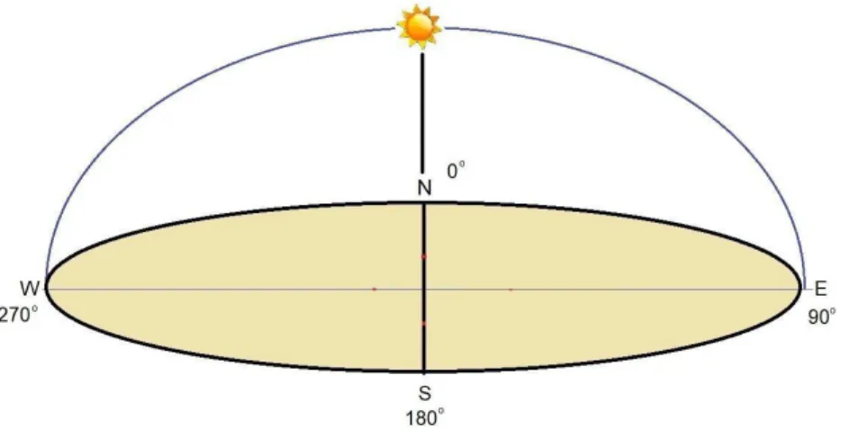 Figure 2.9: At solar noon the azimuth angle is 0 ◦ .  