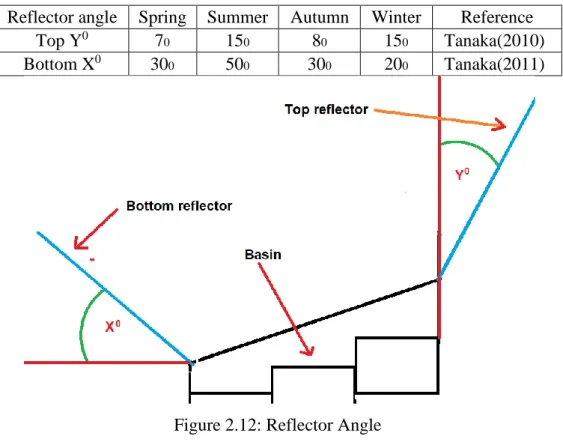 Table 2.2: Reflector Angle During Various Seasons.  