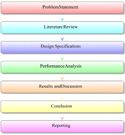 Figure 3.1: Research Methodology for the Final Year Project.  