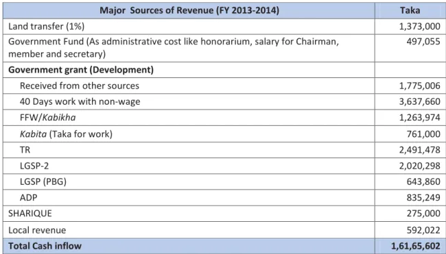 Table 3.3: Major Sources of Revenue in Matikata UP, Rajshahi (FY 2013-2014)