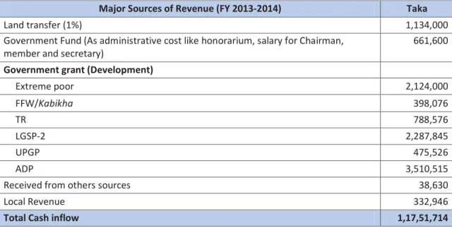 Table 3.2: Major Sources of Revenue in Damodar, Khulna (FY 2013-2014)